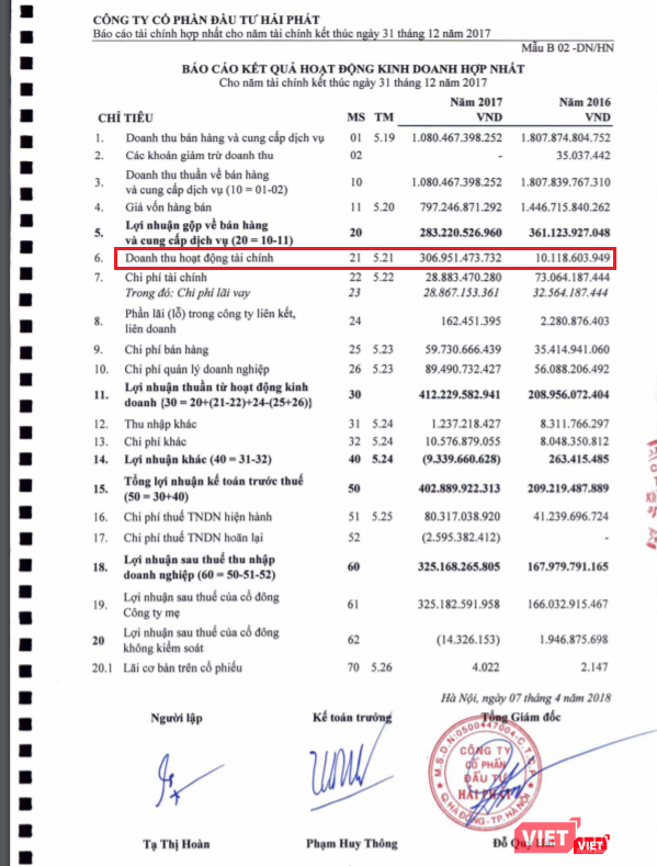 Doanh thu tài chính HPX tăng trưởng đột biến trong năm 2017. Lợi nhuận của HPX trong năm sẽ ra sao nếu không có khoản này (?!)