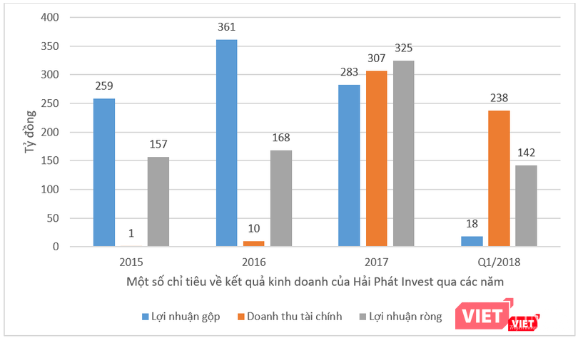Kết quả kinh doanh của HPX liên tục được cải thiện qua các năm. (Theo hệ thống BCTC hợp nhất của HPX)