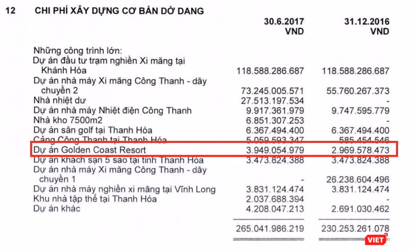 Sau mười năm, Xi Măng Công Thanh mới đầu tư chưa đầy 4 tỷ đồng vào Golden Coast Resort. (Ảnh: Chụp từ BCTC bán niên 2017 sau soát xét của XMCT) Sau mười năm, Xi Măng Công Thanh mới đầu tư chưa đầy 4 tỷ đồng vào Golden Coast Resort. (Ảnh: Chụp từ BCTC bán niên 2017 sau soát xét của XMCT)
