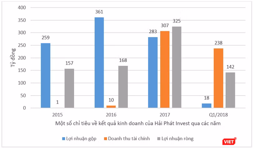 Kết quả kinh doanh của HPX liên tục được cải thiện qua các năm. (Theo hệ thống BCTC hợp nhất của HPX)