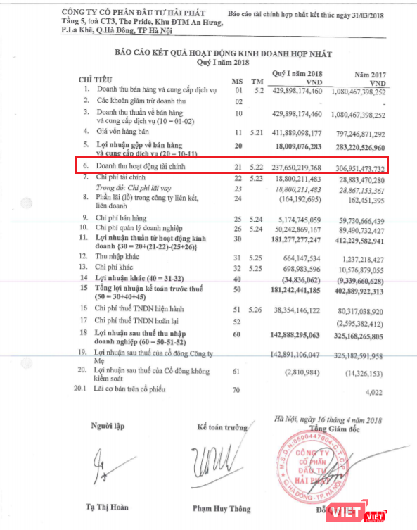 Thoái thêm một phần vốn nữa tại Hải Phong, HPX tiếp tục nhận kết quả "đẹp"...