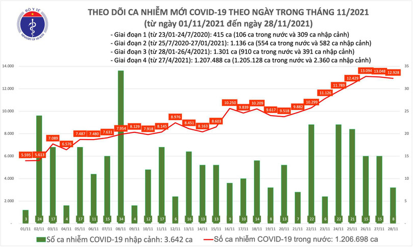 Số ca nhiễm trong nước hôm nay ngày 28/11 giảm 120 ca so với hôm qua