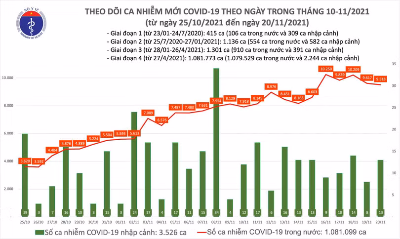 Số ca nhiễm trong nước hôm nay 20/11 giảm 99 ca so với hôm qua