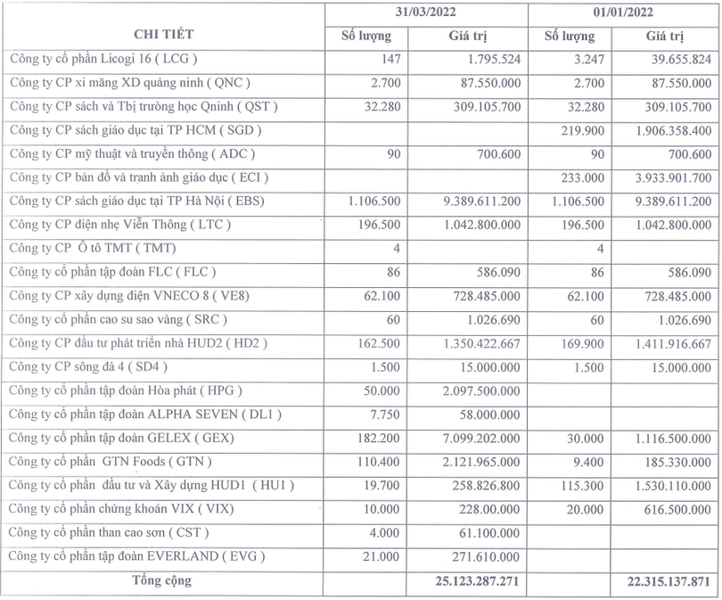 Danh mục chứng khoán kinh doanh của CMC (Nguồn: BCTC quý 1/2022) Danh mục chứng khoán kinh doanh của CMC (Nguồn: BCTC quý 1/2022)