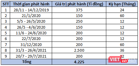 Các đợt phát hành trái phiếu của BCG Land