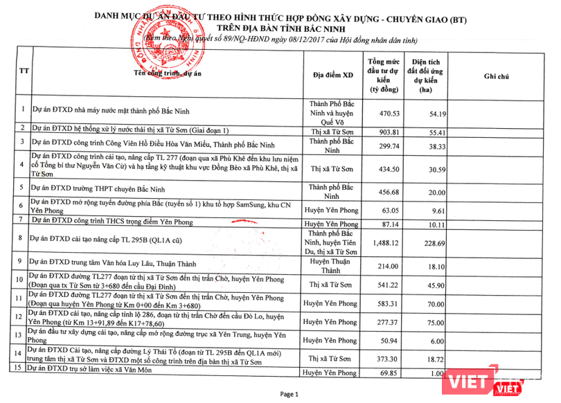 Trích Danh mục các dự án BT trên địa bàn tỉnh Bắc Ninh.