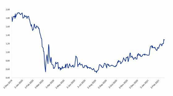 Lợi suất trái phiếu chính phủ 10 năm của Mỹ đang tăng nhanh. Nguồn: FRED Lợi suất trái phiếu chính phủ 10 năm của Mỹ đang tăng nhanh. Nguồn: FRED