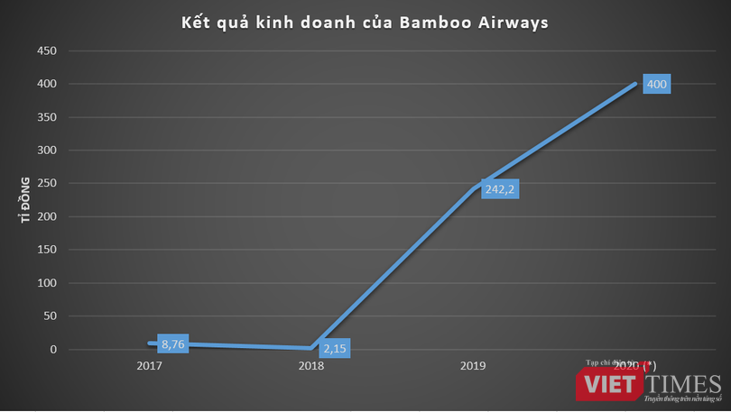 (*) Lợi nhuận trước thuế