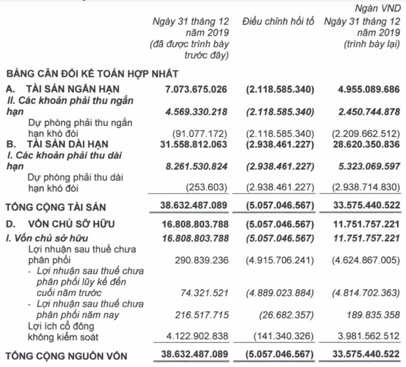 Một số chỉ tiêu tài chính tại ngày 31/12/2019 của HAG được điều chỉnh hồi tố (Nguồn: BCTC Quý 4/2020) Một số chỉ tiêu tài chính tại ngày 31/12/2019 của HAG được điều chỉnh hồi tố (Nguồn: BCTC Quý 4/2020)