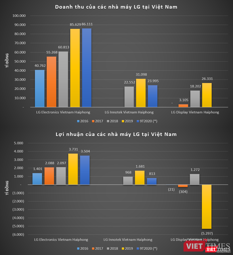Tính theo tỷ giá của NHNN công bố tại ngày 24/2/2021 (1 won = 20,88 VND) (*) Chưa loại trừ các giao dịch nội bộ