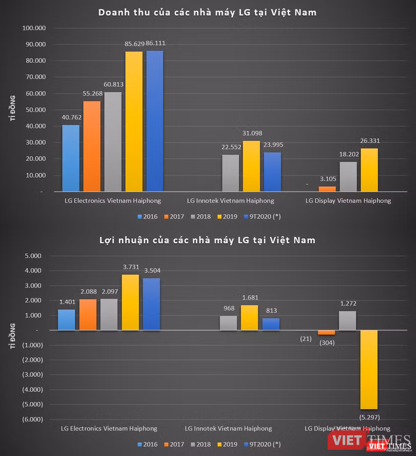 Tính theo tỷ giá của NHNN công bố tại ngày 24/2/2021 (1 won = 20,88 VND) (*) Chưa loại trừ các giao dịch nội bộ