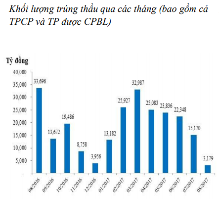 NHNN bơm ròng 2.500 tỷ đồng, thanh khoản hệ thống bớt dư thừa ảnh 3