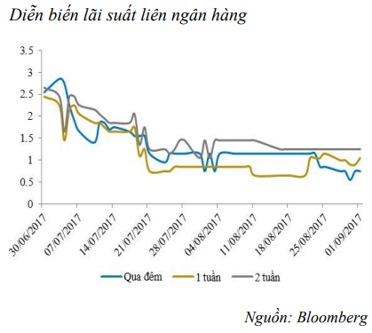 NHNN bơm ròng 2.500 tỷ đồng, thanh khoản hệ thống bớt dư thừa ảnh 2