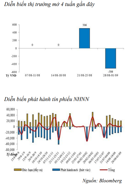 NHNN bơm ròng 2.500 tỷ đồng, thanh khoản hệ thống bớt dư thừa ảnh 1