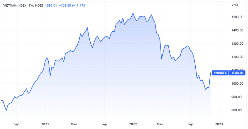 Chỉ số VN-Index ghi nhận ba tuần tăng điểm liên tiếp, đóng cửa tuần trên 1.080 điểm Chỉ số VN-Index ghi nhận ba tuần tăng điểm liên tiếp, đóng cửa tuần trên 1.080 điểm