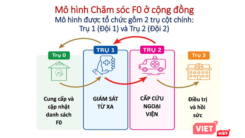 Mô hình chăm sóc F0 cách ly tại nhà được Đại học Y Dược TP.HCM triển khai