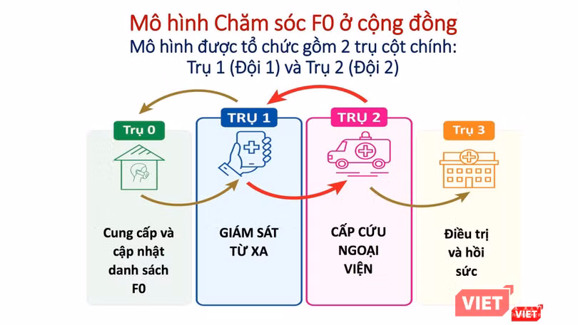 Mô hình chăm sóc F0 cách ly tại nhà được Đại học Y Dược TP.HCM triển khai