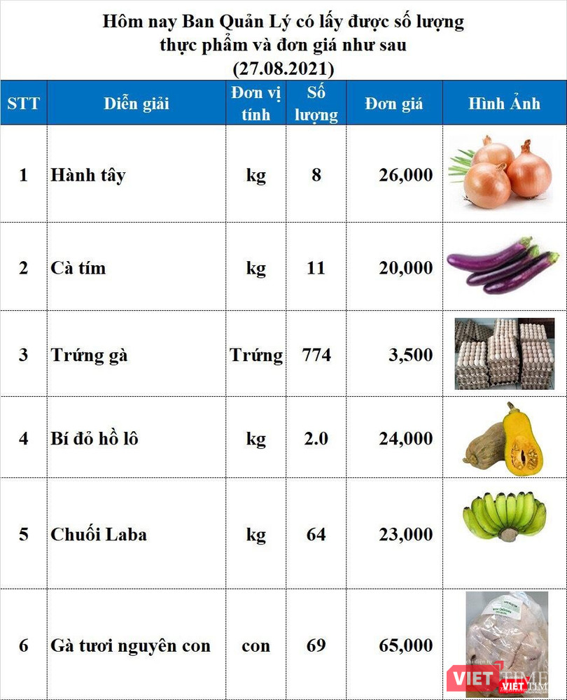 Thực phẩm tươi sống được cung cấp thành công tới nhiều hộ dân trong ngày 27/8 tại Chung cư Vạn Đô