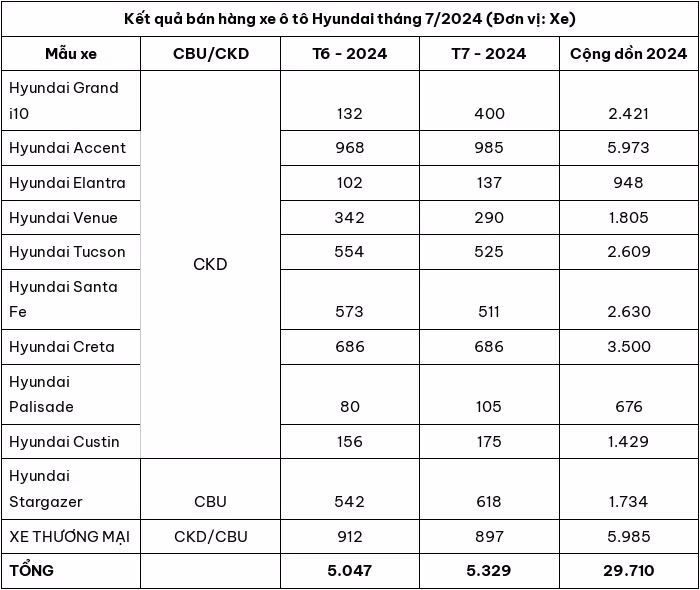 Kết quả bán hàng của Hyundai Việt Nam tháng 7/2024.