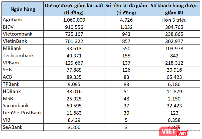 MBBank là một trong những ngân hàng giảm nhiều lãi cho khách hàng trong giai đoạn từ ngày 15/7 đến ngày 31/8/2021