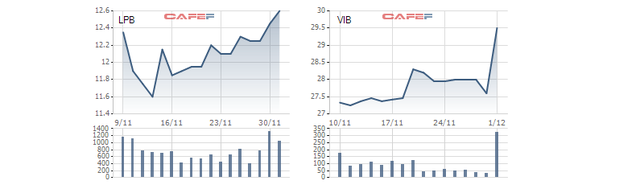 Cổ phiếu LPB và VIB kể từ khi chuyển niêm yết từ UPCoM lên HoSE Cổ phiếu LPB và VIB kể từ khi chuyển niêm yết từ UPCoM lên HoSE