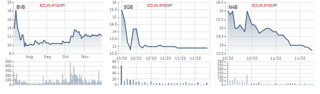 Diễn biến cổ phiếu BVB, SGB, NAB kể từ khi chính thức giao dịch trên UPCoM Diễn biến cổ phiếu BVB, SGB, NAB kể từ khi chính thức giao dịch trên UPCoM