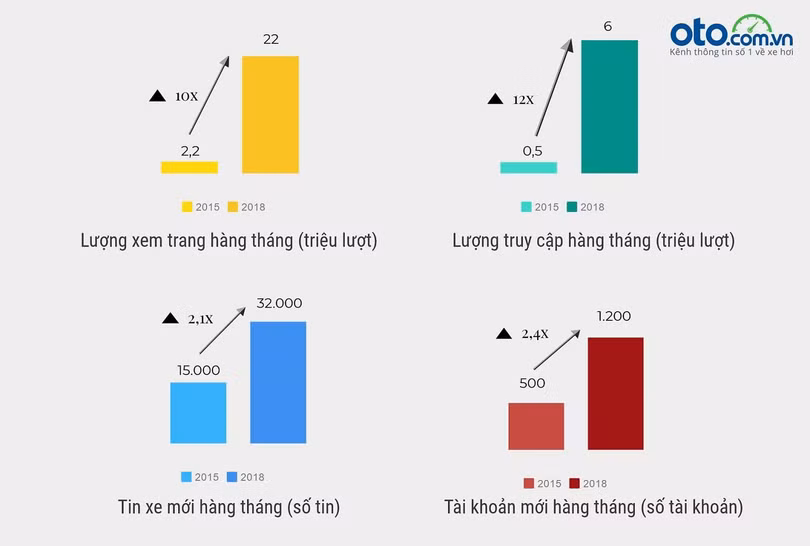 Tốc độ tăng trưởng của Oto.com.vn giai đoạn 2015 - 2018 (Nguồn: Oto.com.vn)