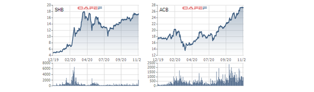 Trước thời điểm chuyển sàn từ HNX sang HoSE, giá cổ phiếu ACB và SHB tăng khá mạnh từ đầu năm Trước thời điểm chuyển sàn từ HNX sang HoSE, giá cổ phiếu ACB và SHB tăng khá mạnh từ đầu năm
