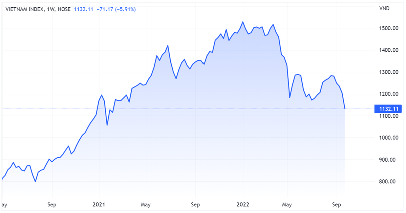 Diễn biến chỉ số VN-Index theo tuần (Nguồn: Tradingview) Diễn biến chỉ số VN-Index theo tuần (Nguồn: Tradingview)
