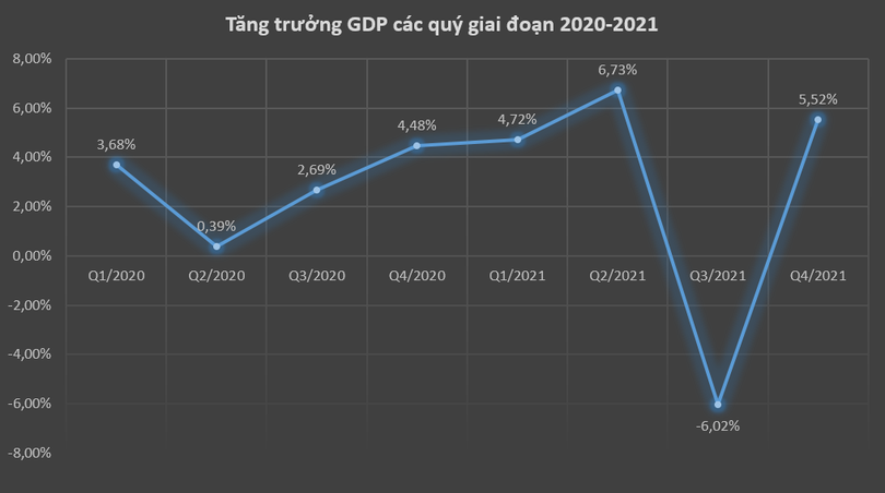 Tăng trưởng GDP Việt Nam theo quý