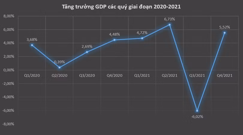 Tăng trưởng GDP Việt Nam theo quý