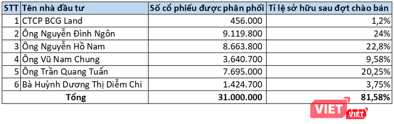 Danh sách và tỉ lệ sở hữu của các nhà đầu tư tham gia mua cổ phiếu VHD