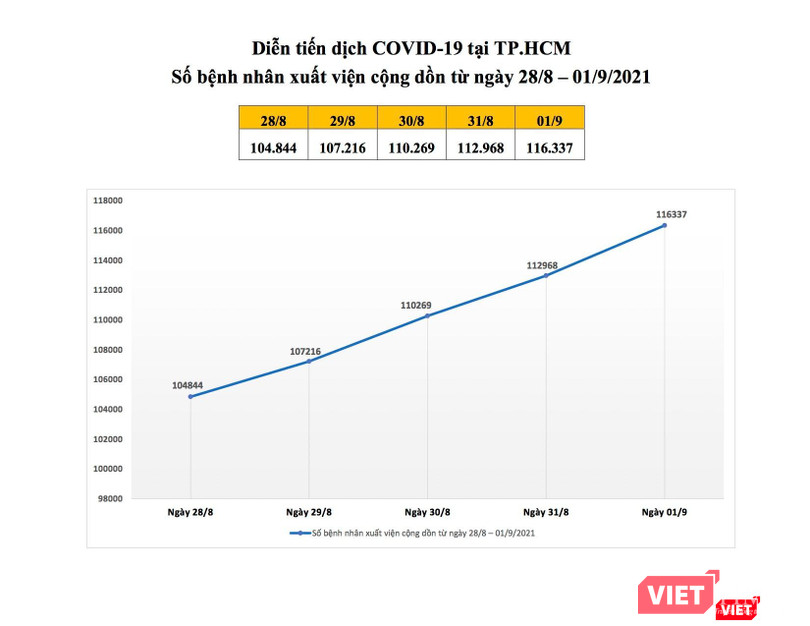 Biểu đồ ghi lại tổng số trường hợp được xuất viện cộng dồn từ 1/1/2021 đến nay hiện đã lên tới 116.337 trường hợp. Nguồn: TTBC TP.HCM