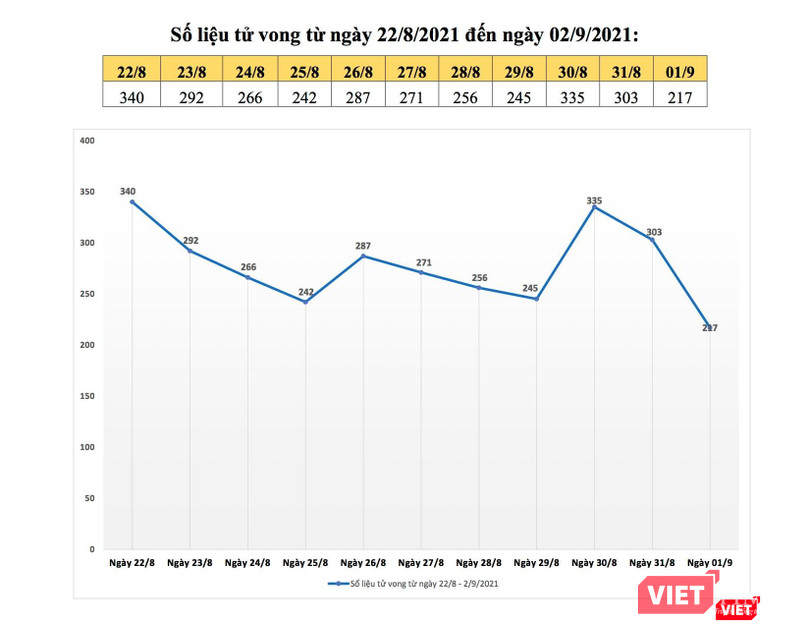 Biểu đồ số liệu tử vong cho thấy đang giảm từ mức trên 300 ca xuống còn hơn 200 ca/ngày. Nguồn: TTBC TP.HCM