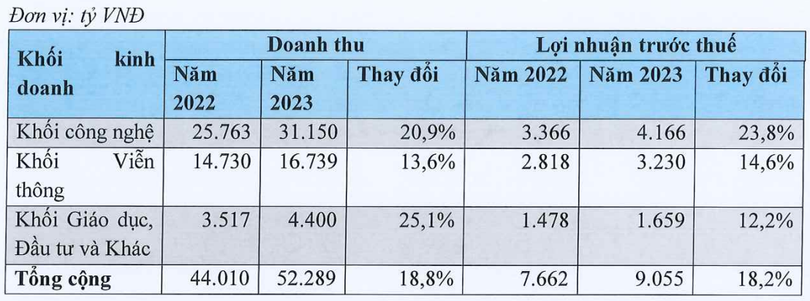Kế hoạch kinh doanh dự kiến năm 2023 của FPT