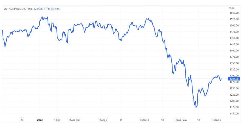 Thị trường chứng khoán trong nước đã chịu tác động giảm mạnh trong giai đoạn gần đây. Nguồn: Tradingview.