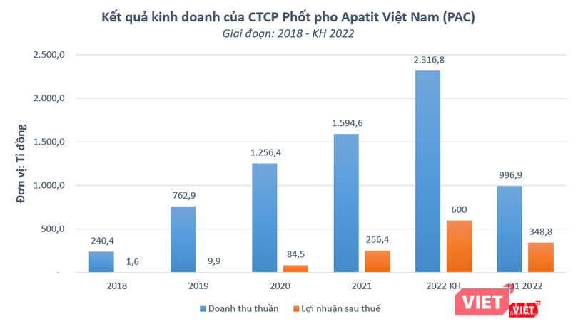 Lợi nhuận sau thuế riêng quý 1/2022 của PAT bằng 1,36 lần so với cả năm 2021