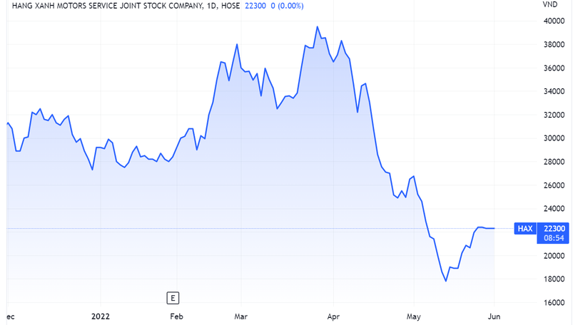 Diễn biến giá cổ phiếu HAX trên sàn chứng khoán (Nguồn: Tradingview) Diễn biến giá cổ phiếu HAX trên sàn chứng khoán (Nguồn: Tradingview)