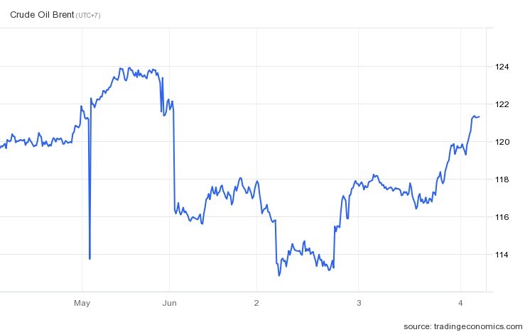 Giá dầu Brent biến động dữ dội trong vòng một tuần qua. Ảnh: Trading Economics.