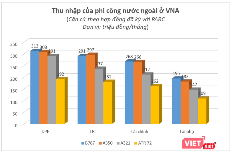 Thu nhập bình quân tháng của các phi công nước ngoài ở Vietnam Airlines. (nhưng là tính sau thuế)