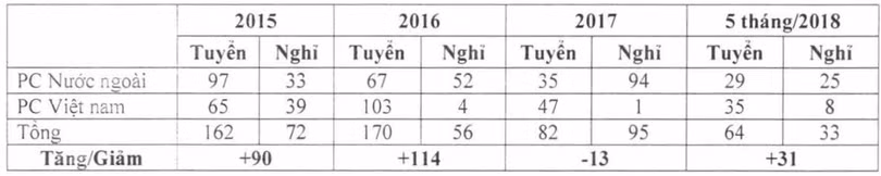Năm 2017 là năm đỉnh cao của phi công nghỉ việc.
