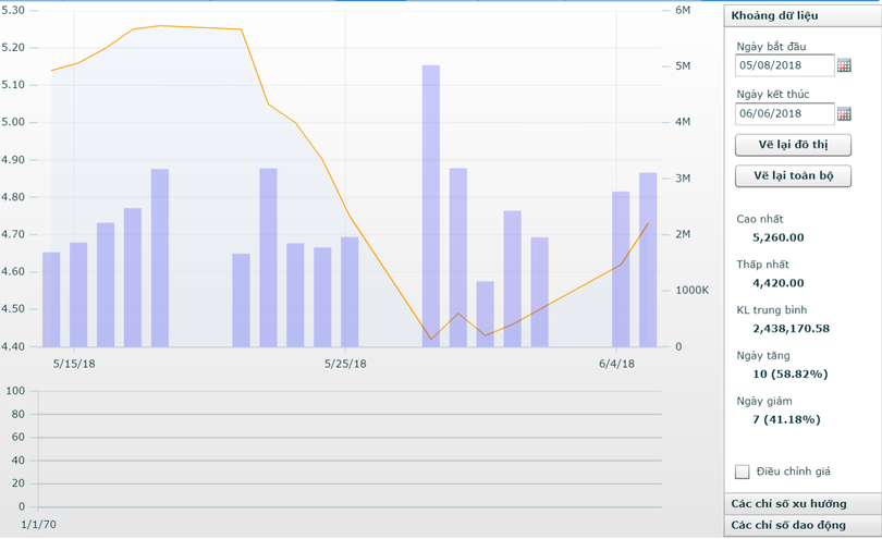 Diễn biến cổ phiếu HAG trong thời gian "bầu" Đức đăng ký mua vào. (Đồ thị: SSI) Diễn biến cổ phiếu HAG trong thời gian "bầu" Đức đăng ký mua vào. (Đồ thị: SSI)
