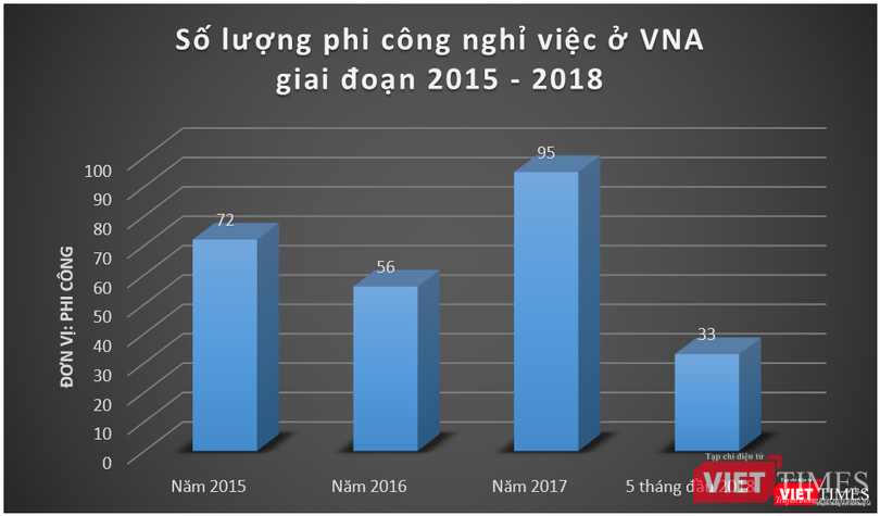 Số lượng phi công nghỉ việc ở VNA qua các năm.