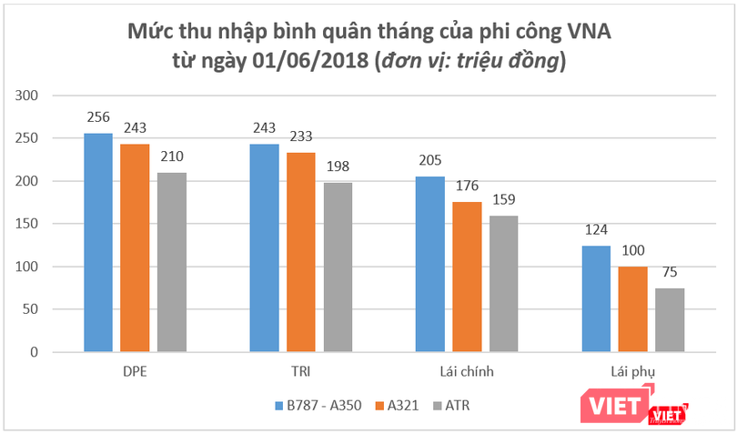 Mức thu nhập bình quân tháng của các phi công người Việt ở Vietnam Airlines. (tính trước thuế)