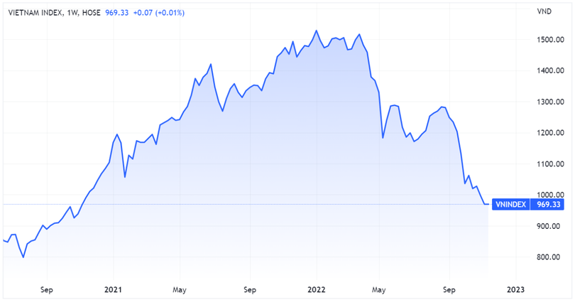 VN-Index tiếp tục đóng cửa tuần dưới 1.000 điểm nhưng chỉ số đã đảo chiều tăng sau 2 tuần giảm liên tiếp VN-Index tiếp tục đóng cửa tuần dưới 1.000 điểm nhưng chỉ số đã đảo chiều tăng sau 2 tuần giảm liên tiếp