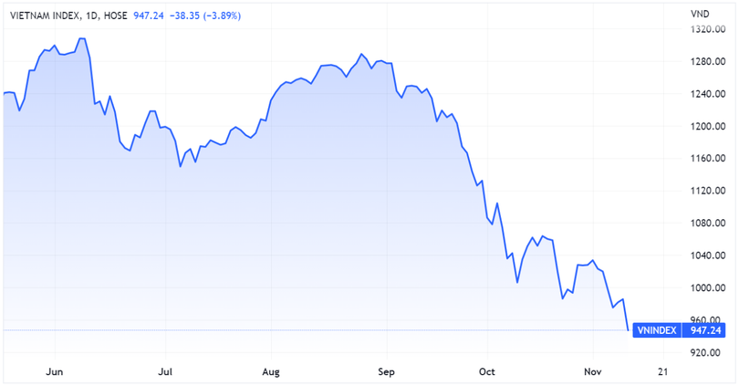 Chỉ số VN-Index xuyên thủng ngưỡng hỗ trợ quan trọng 950 điểm (Nguồn: Tradingview) Chỉ số VN-Index xuyên thủng ngưỡng hỗ trợ quan trọng 950 điểm (Nguồn: Tradingview)