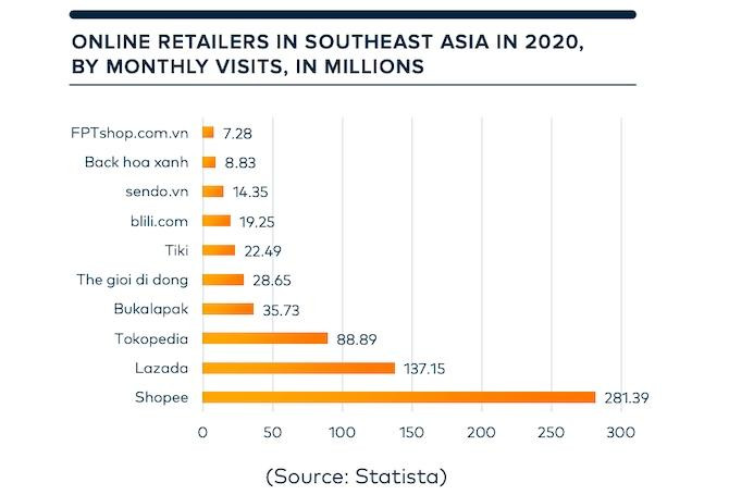 5 đại diện Việt Nam lọt top các nền tảng thương mại điện tử có lượng truy cập trung bình tháng cao nhất trong khu vực Đông Nam Á năm 2020