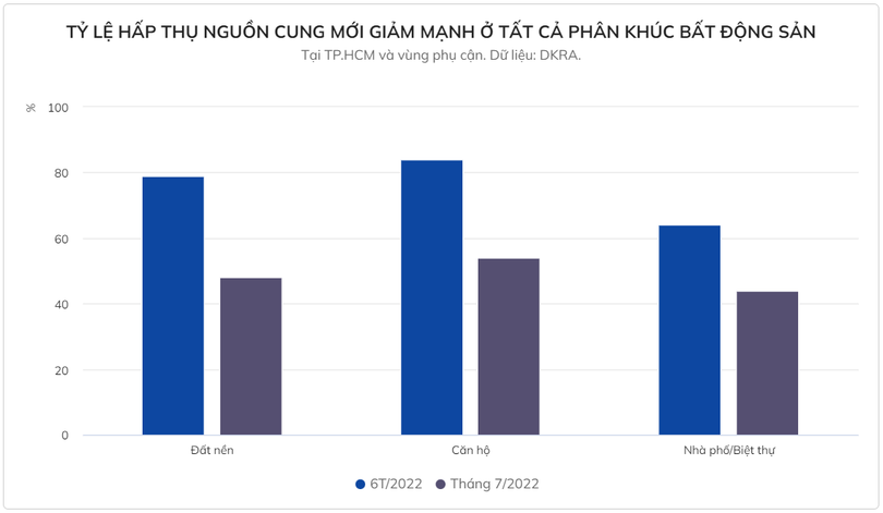 Nhiều dự án bất động sản ghi nhận doanh số bán hàng thấp trong thời gian qua. Ảnh: Quỳnh Danh.