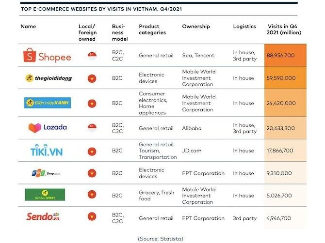 Top các sàn thương mại điện tử hàng đầu Việt Nam