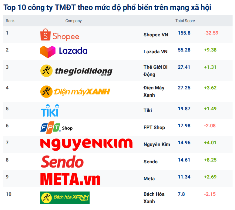 Top 10 sàn thương mại điện tử phổ biến trên mạng xã hội tháng 8/2022 Top 10 sàn thương mại điện tử phổ biến trên mạng xã hội tháng 8/2022